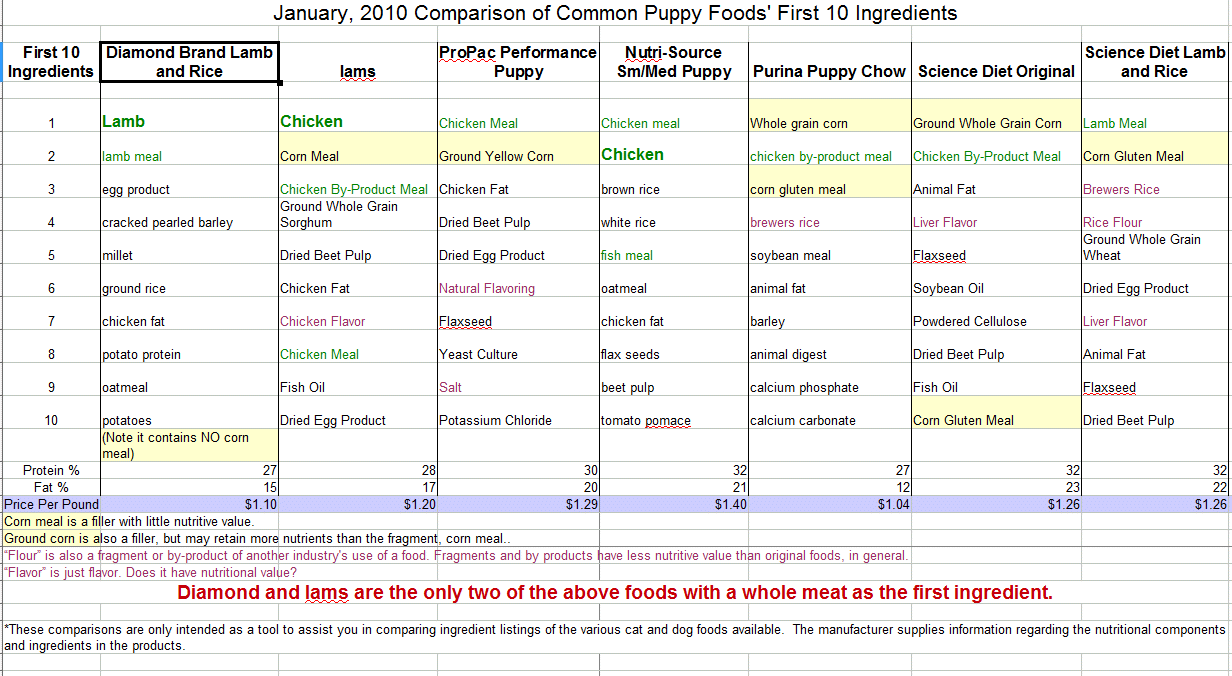 Puppy Food Amount Chart