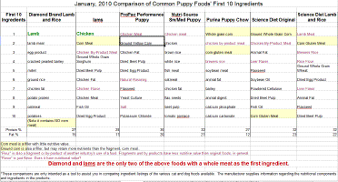 Puppy Food Comparison Chart